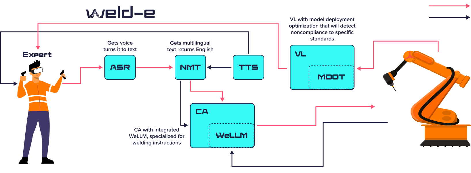 The WELD-E pipeline